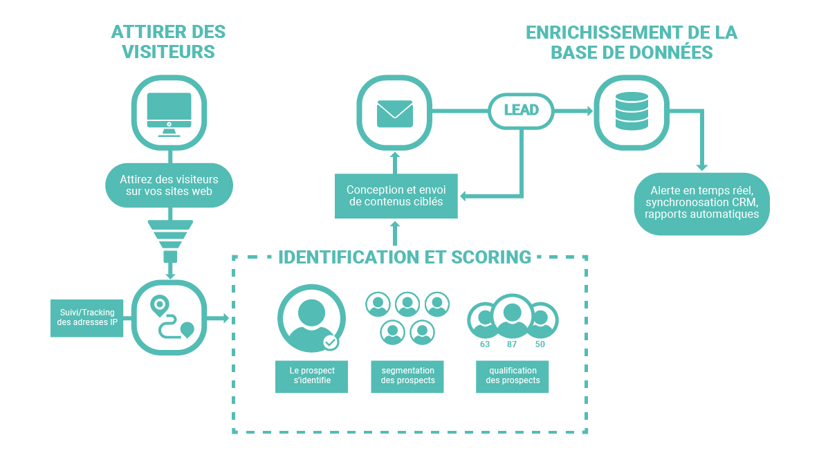 Marketing automation définition exemples et conseils